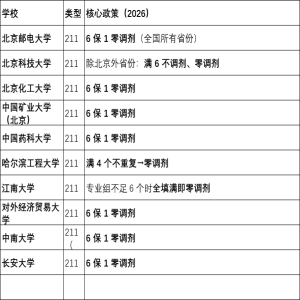 211院校2026核心政策